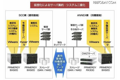 富士通、関東学院大学の学内全サーバを仮想化で統合 画像