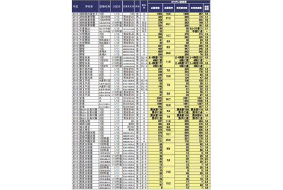 【中学受験2013】埼玉県の実質倍率、浦和明の星女子1.9倍・栄東1.4倍 画像