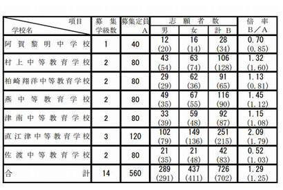 【中学受験2013】新潟県立中高一貫校で入試、2校定員割れ 画像