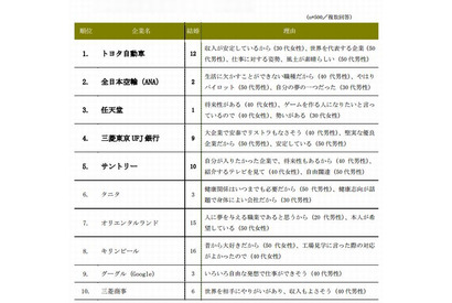 子どもに勤めてほしい企業、2位は「ANA」 1位は？ 画像