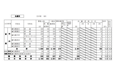 【高校受験2013】北海道公立高校の出願状況公開、函館工業の情報技術科で倍率2.0 画像