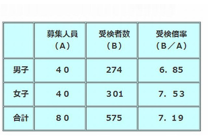 【中学受験2013】埼玉県公立中高一貫校の最終選考…伊奈学園中は2.8倍、浦和中は2.46倍 画像