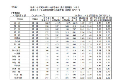 【高校受験】愛知県、公立高校一般入試の志願状況…普通科最高は犬山3.45倍 画像