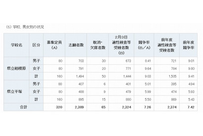 【中学受験2013】H25神奈川県立中高一貫校、平均競争率7.26倍 画像