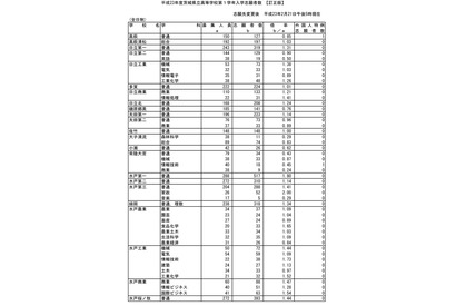 【高校受験】茨城県、公立高校入試はじまる…平均倍率1.10倍＆同日解答速報も 画像