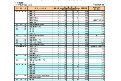 【高校受験2013】奈良県公立高校の出願状況、平均1.37倍 画像