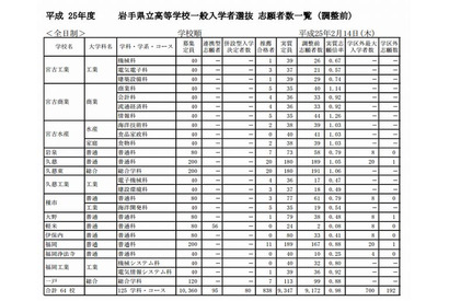 【高校受験2013】岩手県、公立高校入試志願状況…64校中43校が定員割れ 画像