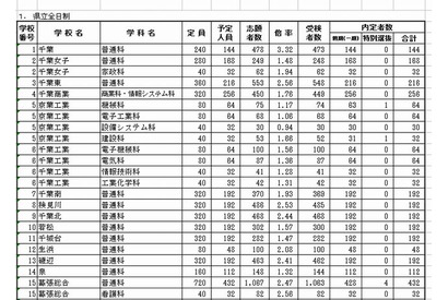 【高校受験2013】千葉県公立高校・前期選抜の合格者数発表 画像