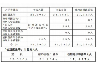 【高校受験2013】千葉県公立高校・後期選抜の募集人数発表 画像