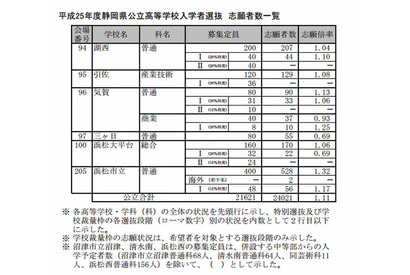 【高校受験2013】静岡県公立高校の志願状況…平均1.11倍 画像
