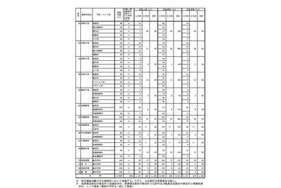 【高校受験2013】佐賀県立高校、特色選抜の合格状況と一般選抜の募集人員を発表 画像