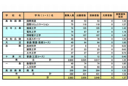 【高校受験2013】奈良県の特色選抜実施状況…実質1.37倍 画像