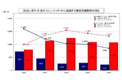 出会い系サイトの被害児童数は減少傾向 画像