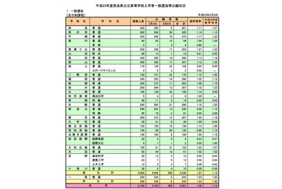 【高校受験】奈良県、公立高校一般選抜出願状況…全日平均1.08倍 画像