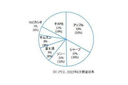 キャリアはドコモ、メーカーはアップルがシェア1位…スマホ・タブレット調査 画像