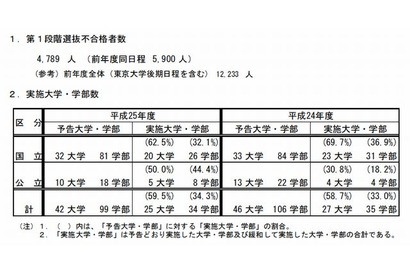 【大学受験2013】国公立大2次（後期）2段階選抜、一橋や首都大学東京など25大学が実施 画像