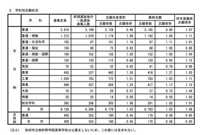 【高校受験2013】秋田県公立高校入試の問題および正答公開 画像