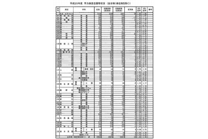 【高校受験2013】兵庫県公立高校の確定出願状況、全日制1.1倍 画像