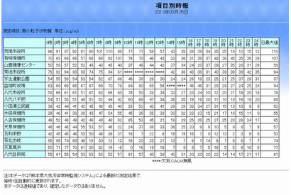 熊本や大分でPM2.5の指針値超過、注意喚起 画像