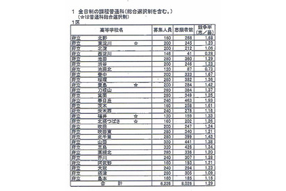 【高校受験2013】大阪府公立高校（後期）志願状況、平均1.25倍 画像