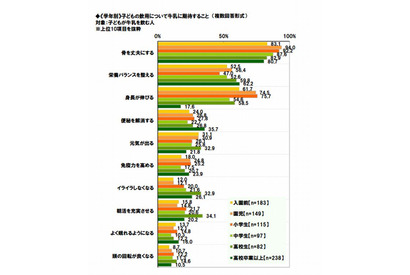 園児と小学生の4割が毎日牛乳を飲用…母親の7割が身長が伸びることを期待 画像