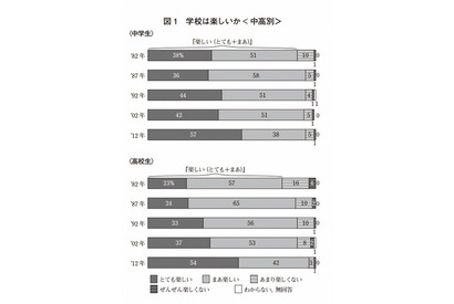 「学校が楽しい」中高生は9割以上…NHK意識調査 画像