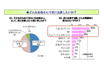 セレモニーシーズンの装い、気を遣ったところは「服装」後悔が多いのは「ヘアスタイル」 画像