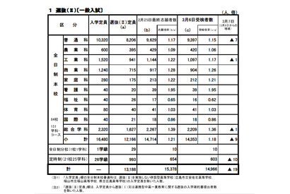 【高校受験2013】広島県公立高校入試、あかつき塾が解答を掲載 画像