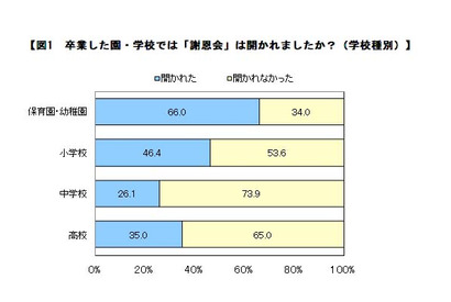 8割が「謝恩会」に満足、感謝を述べる姿に成長を実感  画像