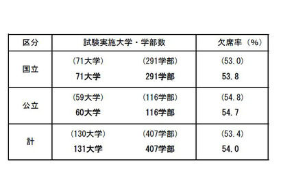 【大学受験2013】国公立大2次（後期）の受験状況、欠席率54.0％ 画像