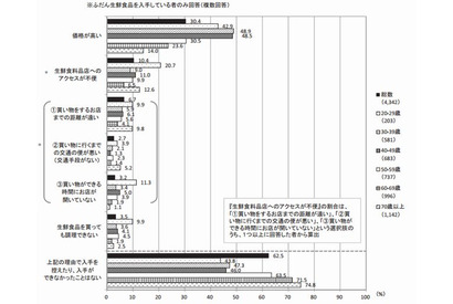 生鮮食品の買い控えの最大の理由は「価格が高い」 画像