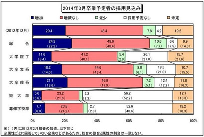 2014年度新卒採用はターゲット層を絞りつつも採用拡大…ディスコ調べ 画像