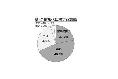 今どきの受験生、3人に1人は経済事情から通塾を断念 画像