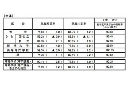 大卒就職内定率は81.7％、文理・公私でも内定率に差…文科省調査 画像