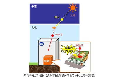 北大とNTTが基幹ネットワーク機器のトラブル回避に向けた新技術を開発 画像