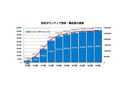 防犯ボランティア、10年で15倍増…8割以上が徒歩でパトロール実施 画像