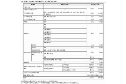 東京都、教員採用試験の実施要綱発表…青年海外協力隊の経験も考慮 画像