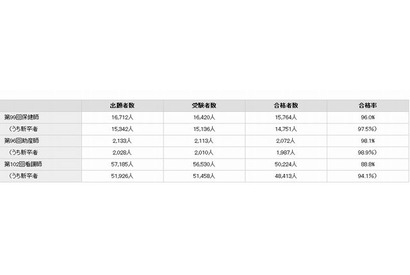 平成25年の保健師・助産師・看護師国家試験合格発表、新卒が高い合格率 画像