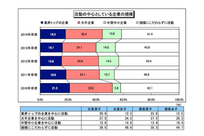 14年卒の大学生に大手志向増加、4人に3人は家族と就活の話…ディスコ調べ 画像