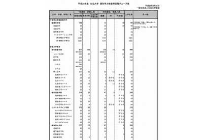 【大学受験2014】公立大学の入試日程・募集人員を発表 画像