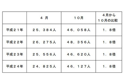 待機児童、2年連続わずかに減少するも4万6千人以上が入所待ち 画像