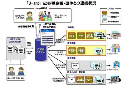 NTTとNHKの安否情報検索サイト「J-anpi」が大学が持つ学生の安否情報などと連携 画像