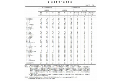 GDPに対する学校教育費の比率、日本はOECD平均を下回る 画像