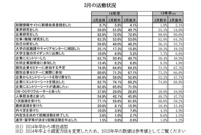 2014年卒生の就活が加速、2割以上がすでに最終面接を経験 画像