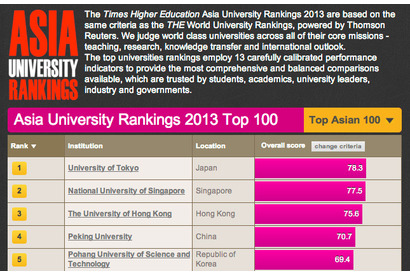 東大が1位、英THE誌が初のアジア大学ランキングを発表 画像