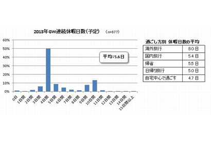 2013年GWの過ごし方アンケート…27％が「自宅で」、中国・韓国旅行組は減少 画像
