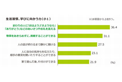 「生活習慣」が定着している子どもほど「学びに向かう力」が高い…ベネッセ調査 画像