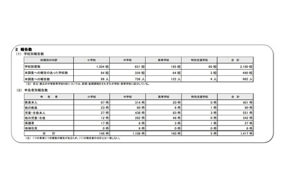 東京都、490校962人に体罰の疑い…学校名公表へ 画像