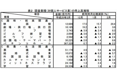 学習塾、2月の売上は283億円…売上高・講師数は減少傾向 画像