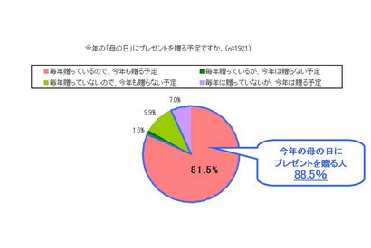 約9割が母の日にプレゼントを贈る予定…「これからも健康で元気で」とメッセージ 画像